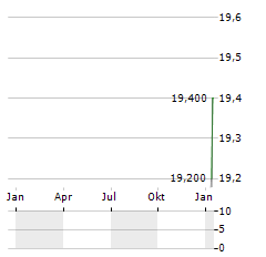 SIG GROUP AG ADR Aktie Chart 1 Jahr