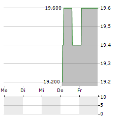 SIG GROUP AG ADR Aktie 5-Tage-Chart