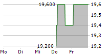 SIG GROUP AG ADR 5-Tage-Chart