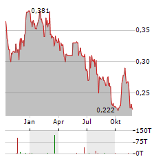 SIG Aktie Chart 1 Jahr