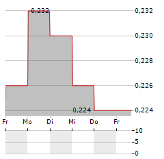 SIG Aktie 5-Tage-Chart