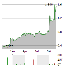 SIGMA HEALTHCARE Aktie Chart 1 Jahr