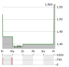 SIGMA HEALTHCARE Aktie 5-Tage-Chart