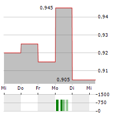 SIGMAROC Aktie 5-Tage-Chart