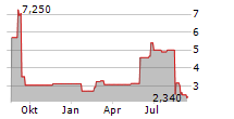 SIGMATRON INTERNATIONAL INC Chart 1 Jahr