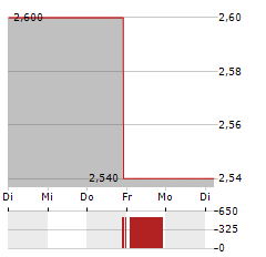 SIGMATRON INTERNATIONAL Aktie 5-Tage-Chart