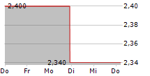 SIGMATRON INTERNATIONAL INC 5-Tage-Chart