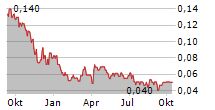 SIGNAL GOLD INC Chart 1 Jahr