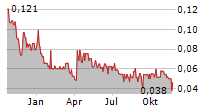 SIGNAL GOLD INC Chart 1 Jahr