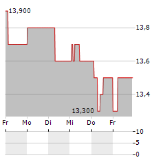 SIGNAUX GIROD Aktie 5-Tage-Chart