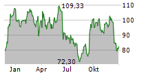 SIGNET JEWELERS LTD Chart 1 Jahr