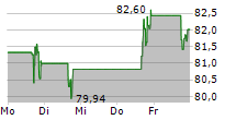 SIGNET JEWELERS LTD 5-Tage-Chart