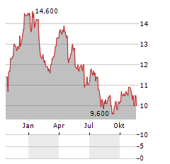 SIGNIFY NV ADR Aktie Chart 1 Jahr