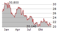 SIGNIFY NV Chart 1 Jahr