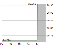 SIGNIFY NV Chart 1 Jahr