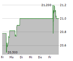 SIGNIFY NV Chart 1 Jahr