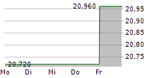 SIGNIFY NV 5-Tage-Chart