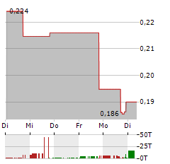 SIGNING DAY SPORTS Aktie 5-Tage-Chart