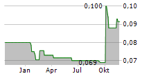 SIHUAN PHARMACEUTICAL HOLDINGS GROUP LTD Chart 1 Jahr