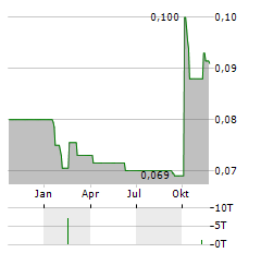 SIHUAN PHARMACEUTICAL HOLDINGS GROUP Aktie Chart 1 Jahr