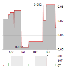 SIHUAN PHARMACEUTICAL HOLDINGS GROUP Aktie Chart 1 Jahr