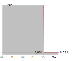 SIHUAN PHARMACEUTICAL HOLDINGS GROUP LTD Chart 1 Jahr