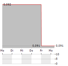 SIHUAN PHARMACEUTICAL HOLDINGS GROUP Aktie 5-Tage-Chart