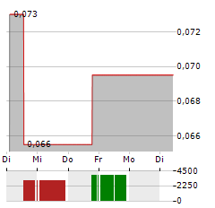 SIHUAN PHARMACEUTICAL HOLDINGS GROUP Aktie 5-Tage-Chart