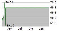 SII SA Chart 1 Jahr