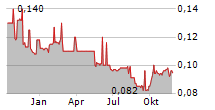 SIIC ENVIRONMENT HOLDINGS LTD Chart 1 Jahr