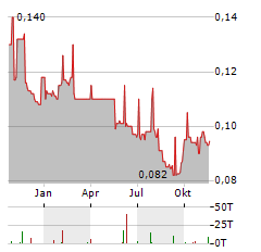 SIIC ENVIRONMENT HOLDINGS LTD Jahres Chart