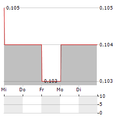 SIIC ENVIRONMENT Aktie 5-Tage-Chart