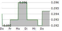 SIIC ENVIRONMENT HOLDINGS LTD 5-Tage-Chart