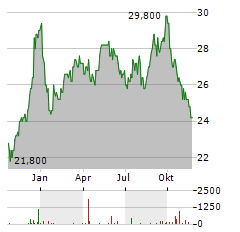 SIKA AG ADR Aktie Chart 1 Jahr