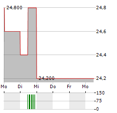 SIKA AG ADR Aktie 5-Tage-Chart