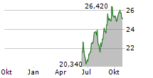 SILA REALTY TRUST INC Chart 1 Jahr