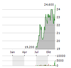 SILA REALTY TRUST INC Aktie Chart 1 Jahr