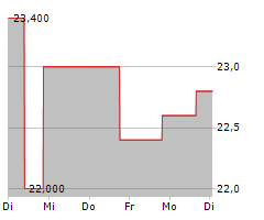 SILA REALTY TRUST INC Chart 1 Jahr