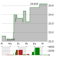 SILA REALTY TRUST INC Aktie 5-Tage-Chart