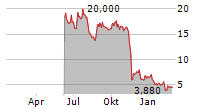 SILENCE THERAPEUTICS PLC ADR Chart 1 Jahr