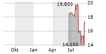 SILENCE THERAPEUTICS PLC ADR Chart 1 Jahr