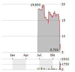 SILENCE THERAPEUTICS Aktie Chart 1 Jahr