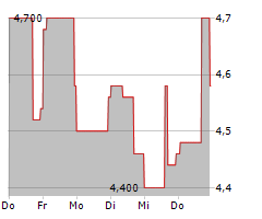 SILENCE THERAPEUTICS PLC ADR Chart 1 Jahr