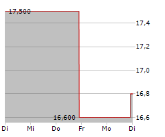 SILENCE THERAPEUTICS PLC ADR Chart 1 Jahr