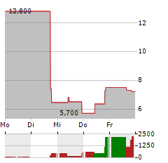 SILENCE THERAPEUTICS Aktie 5-Tage-Chart