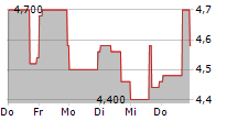 SILENCE THERAPEUTICS PLC ADR 5-Tage-Chart