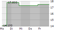 SILENCE THERAPEUTICS PLC ADR 5-Tage-Chart