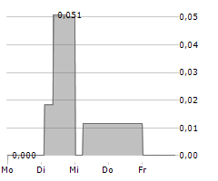 SILEON AB Chart 1 Jahr