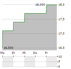 SILEX SYSTEMS LIMITED ADR Aktie 5-Tage-Chart