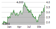 SILEX SYSTEMS LIMITED Chart 1 Jahr